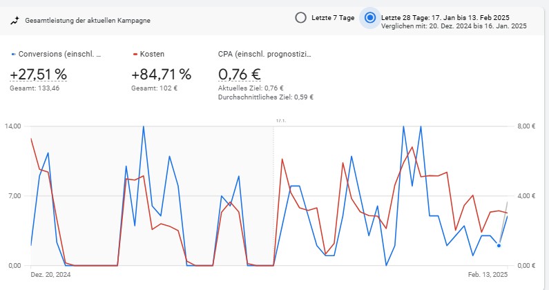 Google Ads Performance