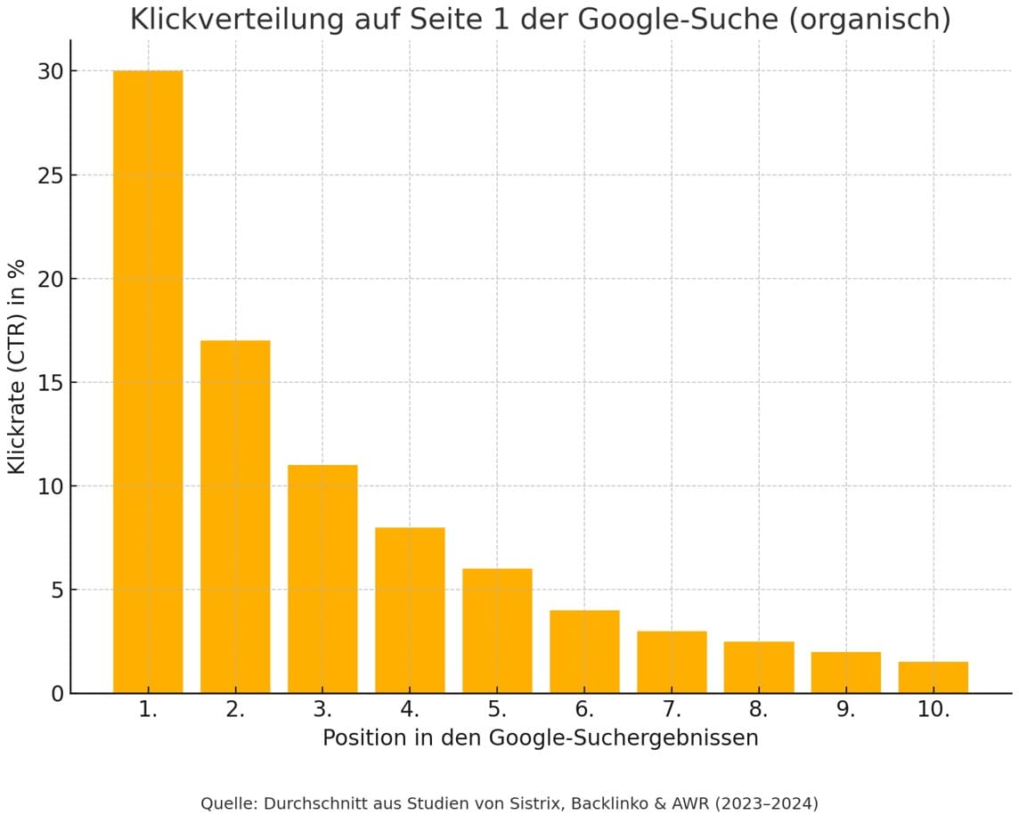 Klickverteilung 1.Seite